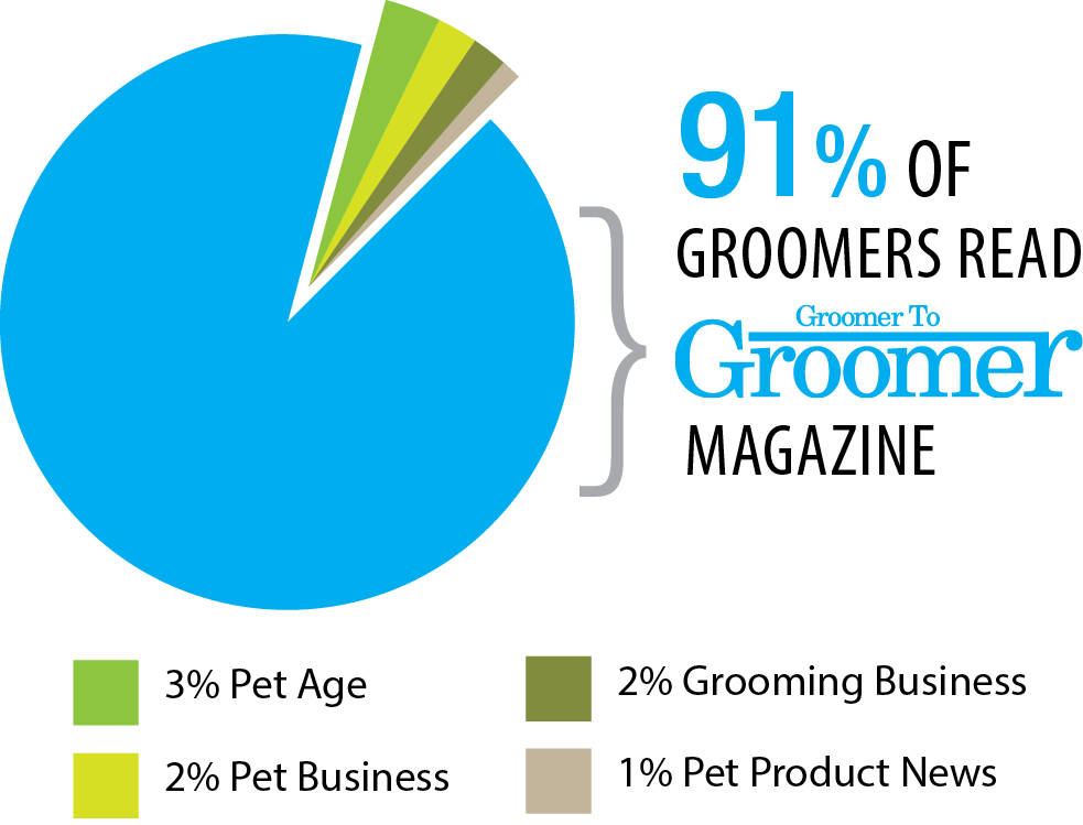 91% of groomers read Groomer to Groomer magazine