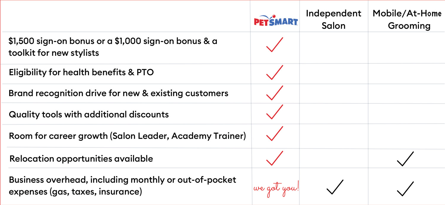 Table showing the differences between a career at PetSmart grooming vs. other forms of employment