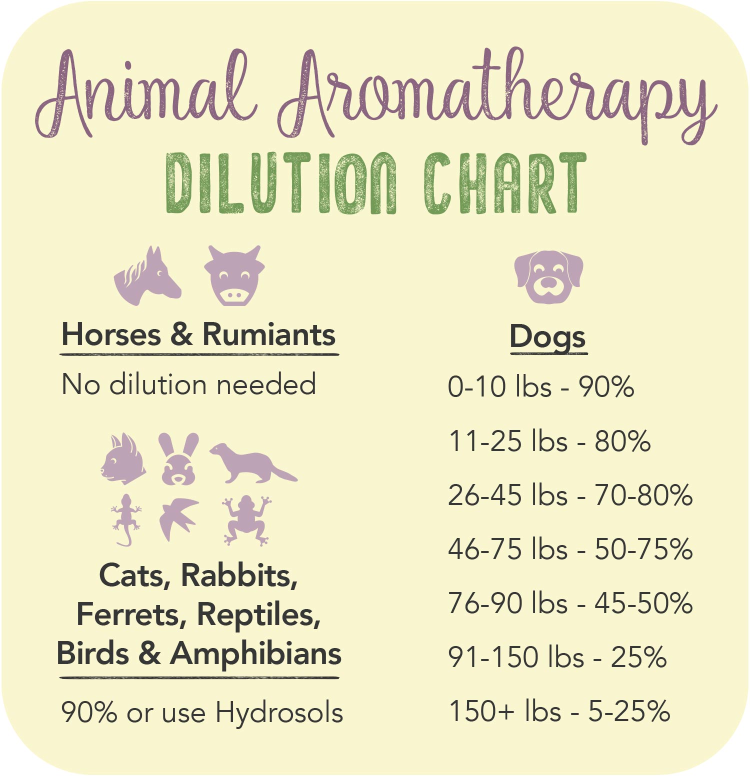 Animal Aromatherapy Dilution Chart showing the dilution percentage for different animal species