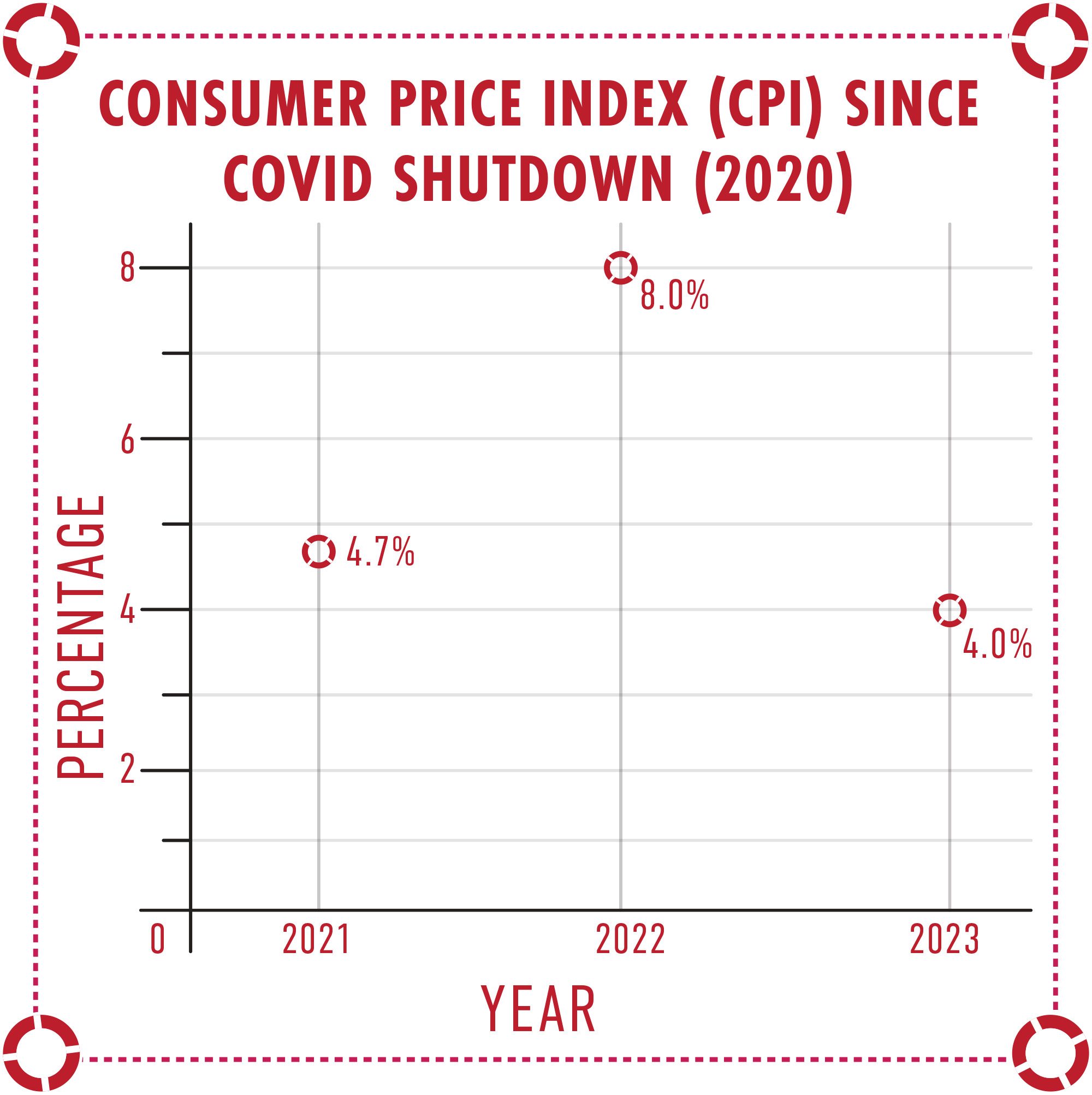 chart showing consumer price index (cpi) since covid shutdown (2020)