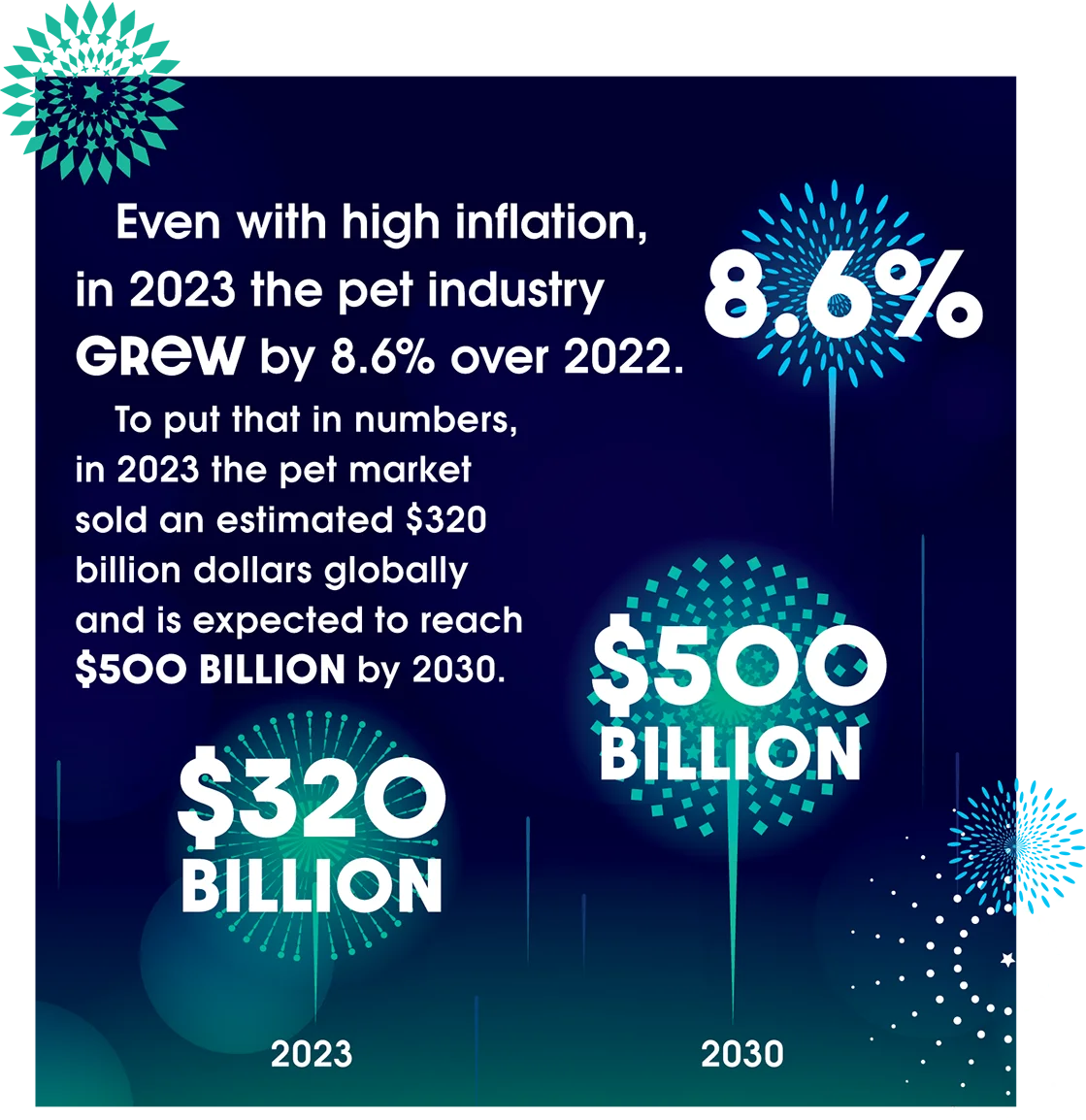 Even with high inflation, in 2023 the pet industry GREW by 8.6 percent over 2022. To put that in numbers, in 2023 the pet market sold an estimated $320 billion dollars globally and is expected to reach $500 Billion by 2030.