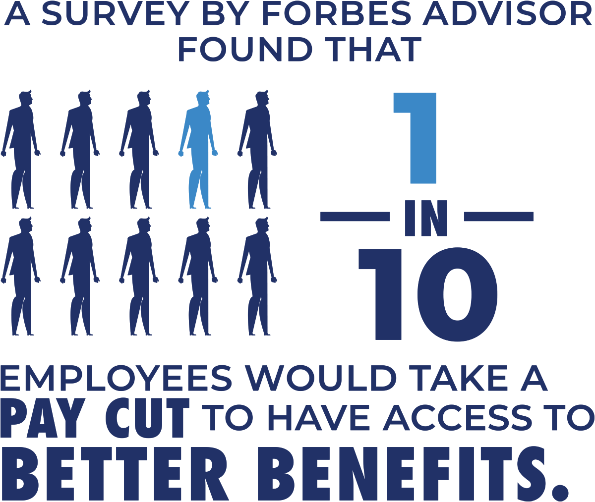 infographic illustration of 1 in 10 with text that reads: A survey by Forbes Advisor found that employees would take a pay cut to have access to better benefits