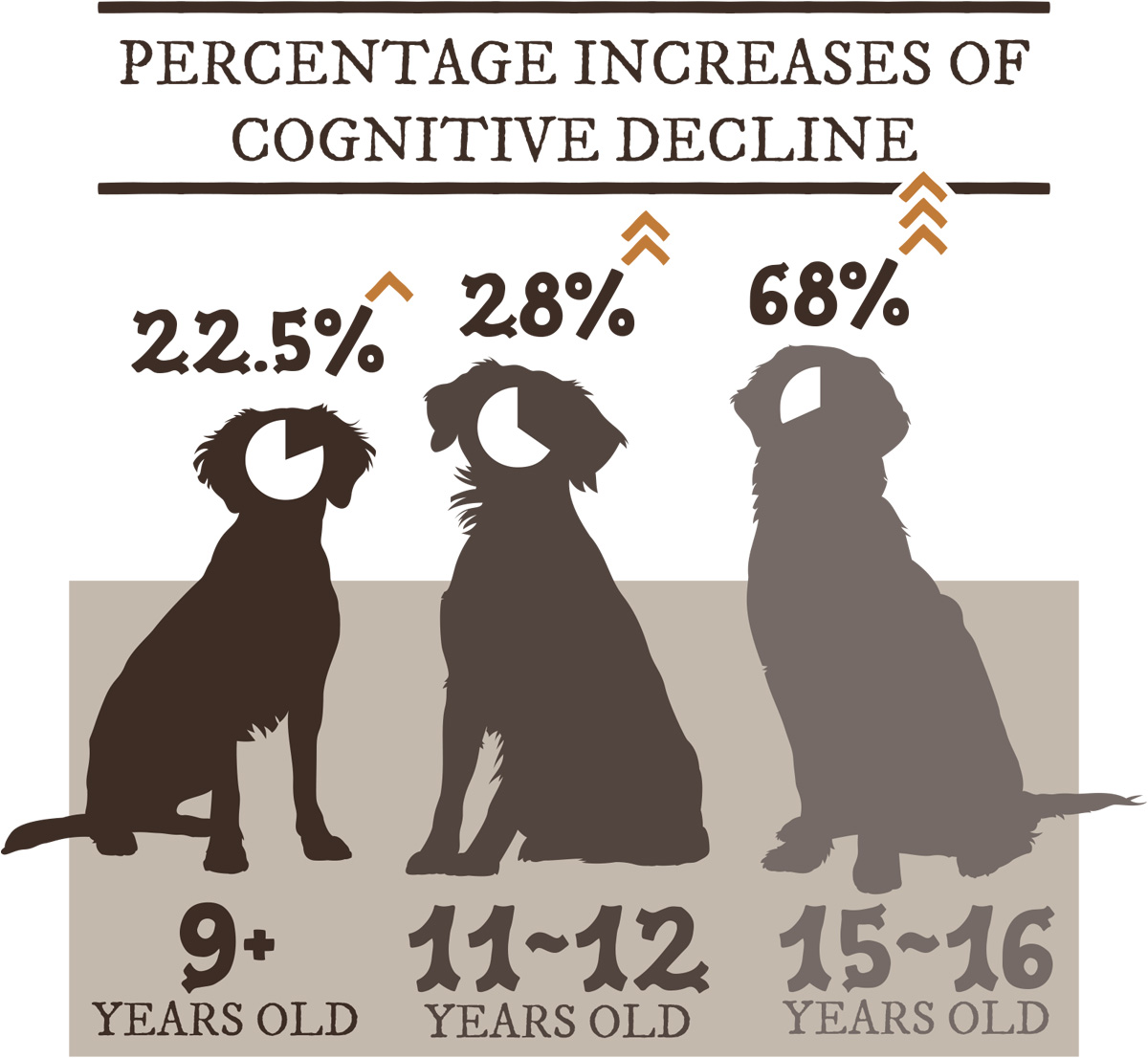 diagram illustrating the percentage increases of cognitive decline in dogs by age