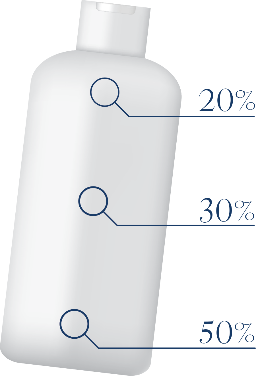 bottle with callouts for 20%, 30%, and 50%